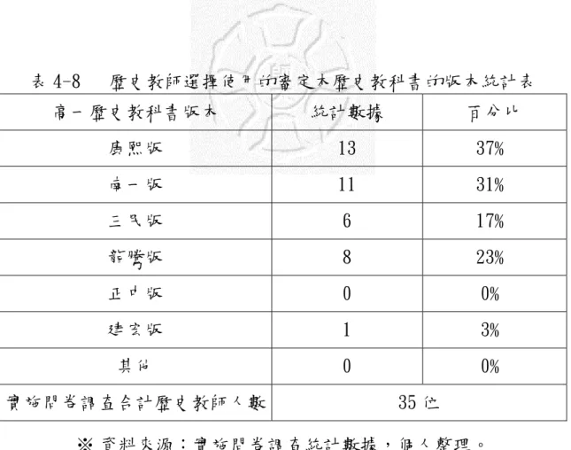 表 4-8   歷史教師選擇使用的審定本歷史教科書的版本統計表  高一歷史教科書版本  統計數據  百分比  康熙版  13  37﹪  南一版  11  31﹪  三民版  6  17﹪  龍騰版  8  23﹪  正中版  0  0﹪  建宏版  1  3﹪  其他  0  0﹪  實施問卷調查合計歷史教師人數 35 位  ※ 資料來源：實施問卷調查統計數據，個人整理。  表 4-9   教師選擇歷史教科書之因素統計表  教師選擇歷史教科書之因素（可複選） 問卷調查統計數據  百分比  考慮學生的素質 