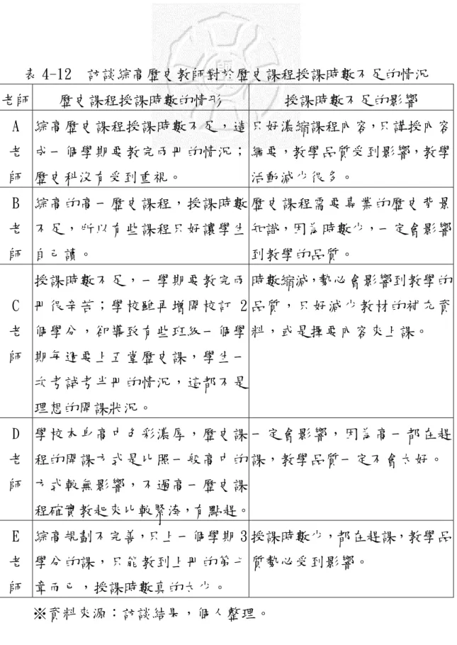 表 4-12  訪談綜高歷史教師對於歷史課程授課時數不足的情況  老師  歷史課程授課時數的情形  授課時數不足的影響  A  老  師  綜高歷史課程授課時數不足，造成一個學期要教完兩冊的情況；歷史科沒有受到重視。  只好濃縮課程內容，只講授內容綱要，教學品質受到影響，教學活動減少很多。  B  老  師  綜高的高一歷史課程，授課時數不足，所以有些課程只好讓學生自己讀。  歷史課程需要專業的歷史背景知識，因為時數少，一定會影響到教學的品質。  C  老  師  授課時數不足，一學期要教完兩冊很辛苦；學校