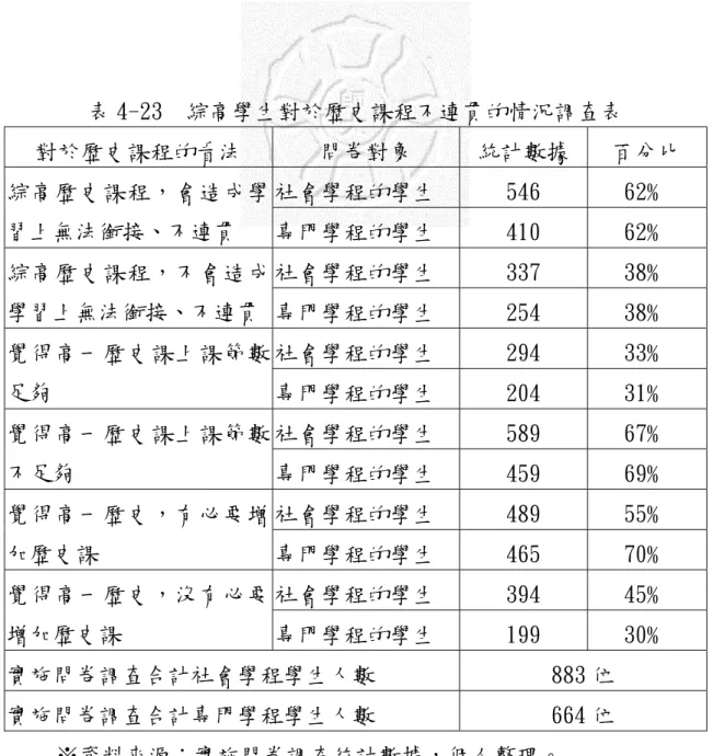 表 4-23  綜高學生對於歷史課程不連貫的情況調查表  對於歷史課程的看法  問卷對象  統計數據  百分比  社會學程的學生  546  62﹪ 綜高歷史課程，會造成學 習上無法銜接、不連貫  專門學程的學生  410  62﹪  社會學程的學生  337  38﹪ 綜高歷史課程，不會造成 學習上無法銜接、不連貫  專門學程的學生  254  38﹪  社會學程的學生  294  33﹪ 覺得高一歷史課上課節數 足夠  專門學程的學生  204  31﹪  社會學程的學生  589  67﹪ 覺得高一歷