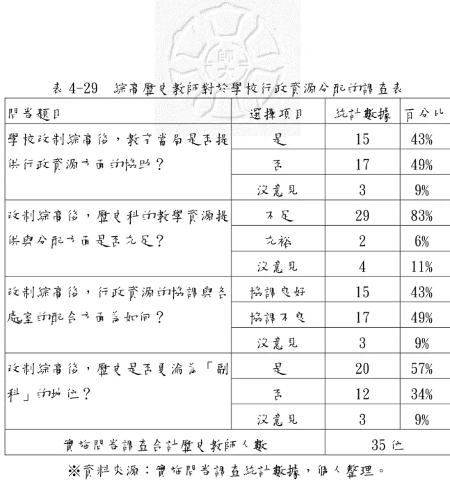 表 4-29  綜高歷史教師對於學校行政資源分配的調查表  問卷題目  選擇項目  統計數據  百分比 是  15  43﹪  否  17  49﹪ 學校改制綜高後，教育當局是否提供行政資源方面的協助？  沒意見  3  9﹪  不足  29  83﹪  充裕  2  6﹪ 改制綜高後，歷史科的教學資源提供與分配方面是否充足？  沒意見  4  11﹪  協調良好  15  43﹪  協調不良  17  49﹪ 改制綜高後，行政資源的協調與各處室的配合方面為如何？  沒意見  3  9﹪  是  20  5
