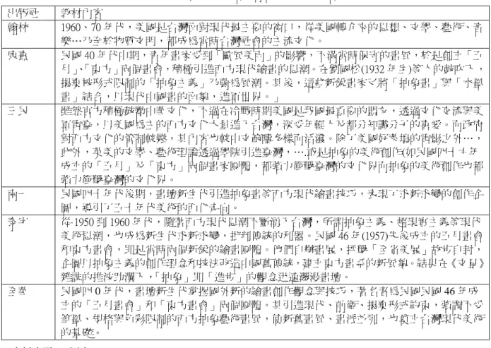 表 4-10  1960 年代臺灣「現代繪畫」運動發展風格與背景因素課文內容之比較(95 年審定本)  出版社  教材內容  翰林  1960、70 年代，美國是台灣面對現代最主要的窗口，從美國轉介來的思想、文學、藝術、音 樂…乃至於物質文明，都成為當時台灣社會的主流文化。  康熹  民國 40 年代中期，青年畫家受到「歐風美雨」的影響，不滿當時保守的畫風，於是創立「五 月」 、 「東方」兩個畫會，積極引進西方現代繪畫的思潮。在劉國松(1932 年生)等人的鼓吹下， 揚棄被形式限制的「抽象主義」乃蔚為風潮。