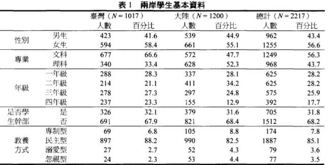 表 I 兩岸學生基本資料 性別 男生  女牛-專業 文科 用科 一年級 年級 二1'[三級 三作 四1'[三級 是否學 λ日E 生幹古巴 否 專制型 教養 民主型 方式 溺愛型 忽視型 晝灣 (N= 1017)人數 百分比42341
