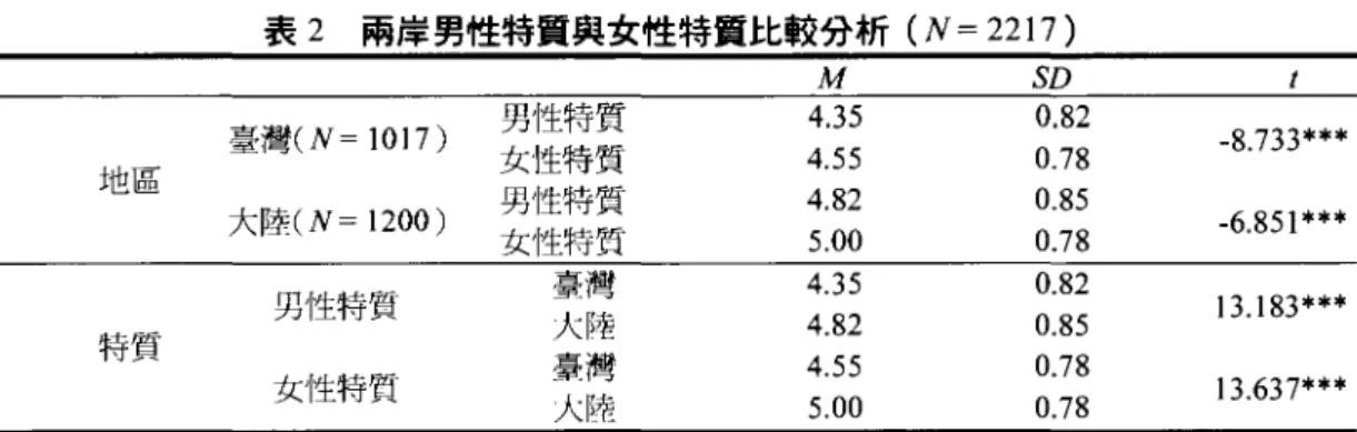 表 2 兩犀男性特質與女性特賈比較分析(N= 2217) M SD 臺灣(N= 101 7) 男性特質 4 .3 5 0.82 女性特質 4.55 0.78 -8.733*** 地區 男性特質 4.82 0.85 大陸 (N= 1200) 女性特質 5.00 0.78 -6.851 *** 男性特質 臺灣 4.35 0.82 13.183*** 大陪 4.82 0.85 特質 臺灣 4.55 0.78 女性特質 大陸 5.00 0.78 13.637*** ***p < .001 二、兩犀不同性別之大