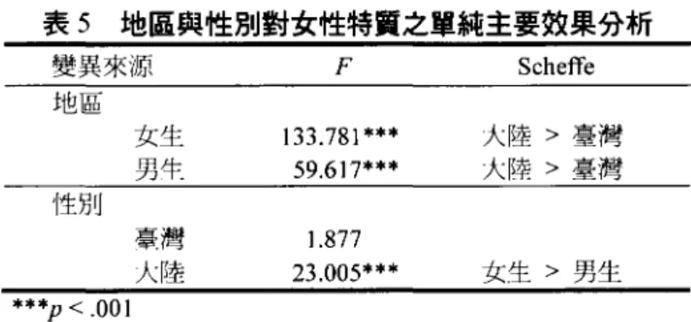 表 5 地區與性別對女性特質之單純主要放果分析 變異來源 F Scheffe 地區 女生 133.781 *** 大陸〉臺灣 男 牛 59.617*** 大陣〉臺灣 性別 事潤 1.877 大陸 23.005*** 女生〉男生 ***p < .001 在不同區域下分析男女大學的女性特質:不管是男大學生或女大學生，大陣地區的女性特質 都高於臺灣。同時，在不同性別的情況下分析兩岸學生的女性特質，發現人，陣地區的女學牛 a其女 性特質比男學牛-高，而臺灣地區則不顯著。 三、兩岸大學生性別角色類型之分佈情況 