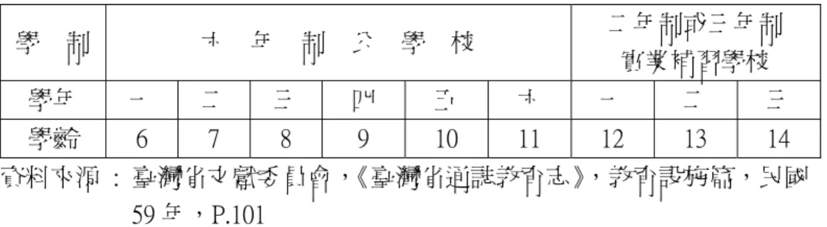 表 3-1-1:日治時期職業補習學校學制表  學  制  六    年    制    公    學    校  二年制或三年制  實業補習學校  學年  一  二  三  四  五  六  一  二  三  學齡  6  7  8  9  10  11  12  13  14  資料來源  :  臺灣省文獻委員會，《臺灣省通誌教育志》 ，教育設施篇，民國 59 年，P.101          就課程來看，日治時期的職業補習學校主要有修身公民科、國語(日 語)、國史(日本歷史)及與職業有關的科目及實習課，
