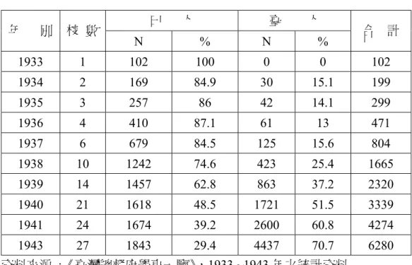 表 3-1-2:日治時期家政女學校概況表  曰      人  臺        人  年      別  校  數  N % N  %  合    計  1933 1  102  100  0  0  102  1934 2  169  84.9  30  15.1 199  1935 3  257  86  42  14.1 299  1936 4  410  87.1  61  13  471  1937 6  679  84.5  125 15.6 804  1938 10  1242  74.6 