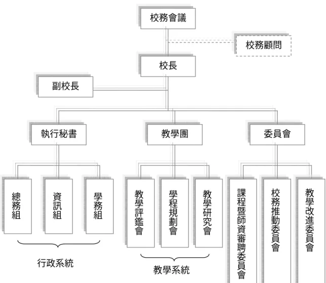 圖 4-1  桃園縣原住民部落社區大學組織架構圖  資料來源： 文件資料C1  校務會議 校長 執行秘書 總務組資訊組學務組 教學團 教學評鑑會學程規劃會 教學研究會副校長  校務顧問 課程暨師資審聘委員會校務推動委員會 委員會 行政系統 教學系統  教學改進委員會