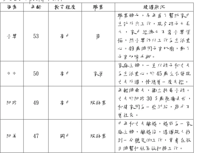 表 3-2-1  受訪者基本資料  個案  年齡  教育程度  職業  境遇狀況  小翠  53  高中  商  職業婦女，早年爲了幫助家中生計外出工作，現今孩子已長大 ， 家 中 經 濟 已 不 需 小 翠 煩 惱，然小翠仍以工作為生活重 心。49 歲時因子宮肌瘤，動了 子宮切除手術。  文文  50  高中  家管  家庭主婦，一直以孩子和丈夫為生活重心。於 45 歲左右發現 丈夫外遇，情緒曾一度失控。 阿珍  49  高中  服務業  年輕時喪夫，獨立扶養小孩。 丈夫於阿珍 30 多歲罹癌去世， 和婆