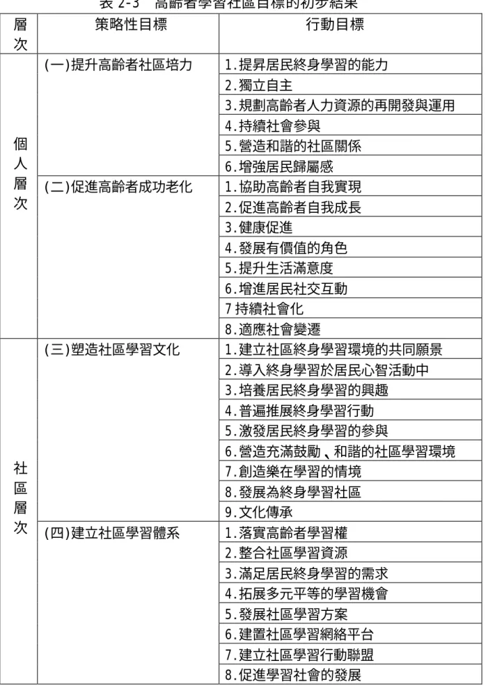 表 2-3  高齡者學習社區目標的初步結果   層    次       策略性目標             行動目標  1.提昇居民終身學習的能力  2.獨立自主   3.規劃高齡者人力資源的再開發與運用  4.持續社會參與  5.營造和諧的社區關係 (一)提升高齡者社區培力  6.增強居民歸屬感  1.協助高齡者自我實現  2.促進高齡者自我成長  3.健康促進  4.發展有價值的角色  5.提升生活滿意度  6.增進居民社交互動  7 持續社會化 個 人 層 次   (二)促進高齡者成功老化  8.適