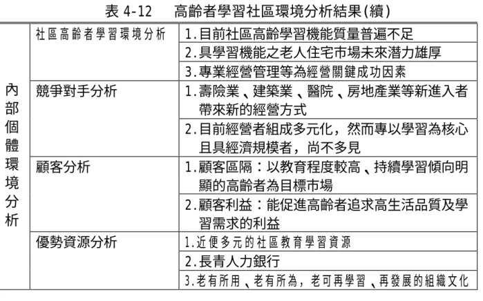 表 4-12   高齡者學習社區環境分析結果(續) 1.目前社區高齡學習機能質量普遍不足  2.具學習機能之老人住宅市場未來潛力雄厚 社區高齡者學習環境分析 3.專業經營管理等為經營關鍵成功因素  1.壽險業、建築業、醫院、房地產業等新進入者    帶來新的經營方式 競爭對手分析 2.目前經營者組成多元化，然而專以學習為核心    且具經濟規模者，尚不多見  1.顧客區隔：以教育程度較高、持續學習傾向明    顯的高齡者為目標市場 顧客分析 2.顧客利益：能促進高齡者追求高生活品質及學    習需求的利益 