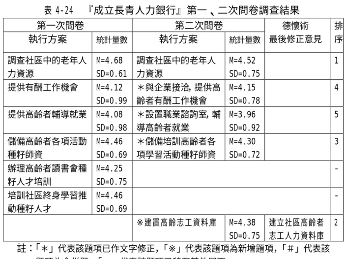 表 4-24  『成立長青人力銀行』第一、二次問卷調查結果          第一次問卷          第二次問卷  執行方案  統計量數  執行方案  統計量數     德懷術  最後修正意見   排序 調查社區中的老年人 力資源  M=4.68  SD=0.61  調查社區中的老年人力資源  M=4.52  SD=0.75  1  提供有酬工作機會  M=4.12  SD=0.99  ＊與企業接洽，提供高齡者有酬工作機會  M=4.15  SD=0.78  4  提供高齡者輔導就業  M=4.08 