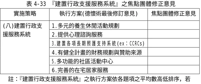表 4-33 『建置行政支援服務系統』之焦點團體修正意見  實施策略  執行方案(德懷術最後修訂意見)   焦點團體修正意見   1.多元的養生休閒活動規劃  2.提供心理諮詢服務  3.建置各項長期照護支持系統(ex：CCRCs)    4.有健全計畫的財務規劃與贊助來源    5.多功能的社區活動中心 (八)建置行政支援服務系統  6.完善的在宅居家服務  註： 『建置行政支援服務系統』之執行方案依各題項之平均數高低排序，若      平均數相同，則以標準差之分散情形為判準。  三、綜合分析與討論   
