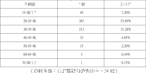 表 2-1-6 顯示：台北縣縣外籍配偶年齡以 20-39 歲者最多佔 53.89%，其 次是 30-39 歲佔 31.28%，值得重視的是 19 歲以下者，佔 7.20%，顯示外籍配 偶年齡偏低。  表 2-1-6  ：台北縣外籍配偶年齡人數比例統計  年齡別  人數  百分比  19 歲以下  49  7.20%  20-29 歲  367  53.89%  30-39 歲  213  31.28%  40-49 歲  33  4.85%  50-59 歲  15  2.20%  60-69 歲  3  
