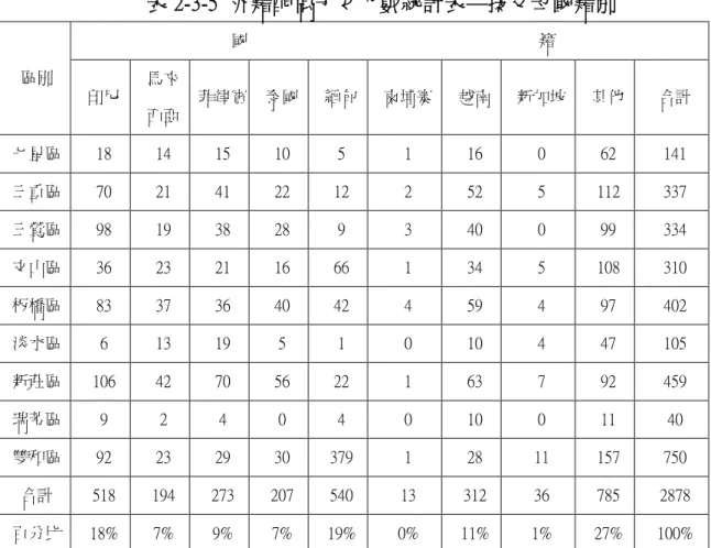 表 2-3-5  外籍配偶子女人數統計表—按父母國籍別  國                                                                      籍  區別  印尼  馬來  西亞  菲律賓  泰國  緬甸  柬埔寨  越南  新加坡  其他  合計  七星區  18  14  15  10  5  1  16  0  62  141  三重區  70  21  41  22  12  2  52  5  112  337  三鶯區  98  19  3