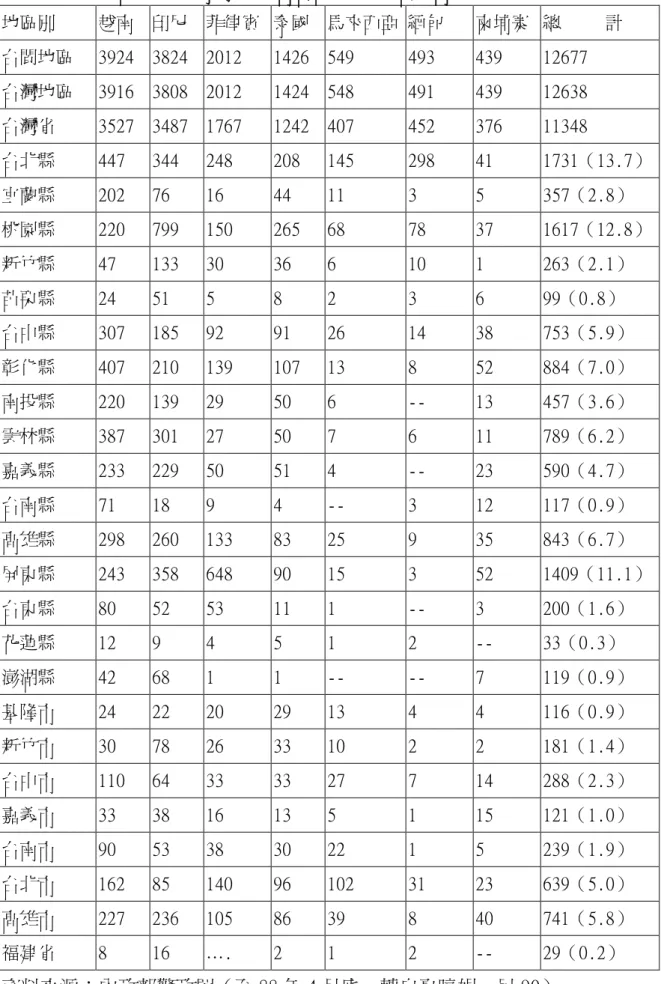 表 2-1-2 台閩地區持有效外僑居留證之外籍配偶人數統計表  地區別  越南  印尼  菲律賓  泰國  馬來西亞 緬甸  柬埔寨  總     計  台閩地區  3924  3824  2012  1426  549  493  439  12677  台灣地區  3916  3808  2012  1424  548  491  439  12638  台灣省  3527  3487  1767  1242  407  452  376  11348  台北縣  447  344  248  208 