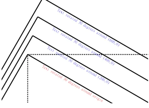 圖  2 - 13 SVG 的直線、文字旋轉圖  矩陣運算與旋轉、平移的關係如下： 