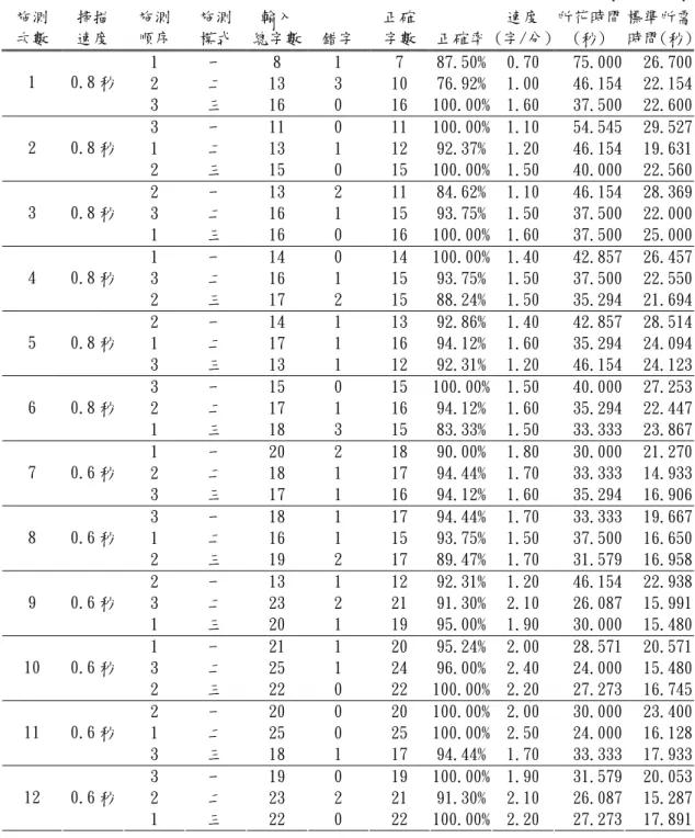 表 4-12  受試者 S2 施測結果-1  施測  次數  掃描 速度  施測 順序  施測 模式  輸入 總字數 錯字 正確字數 正確率 速度  (字/分)  平均每字 所花時間 (秒)  平均每字標準所需時間(秒) 1  一  8  1  7  87.50% 0.70  75.000  26.700  2  二  13  3  10  76.92% 1.00  46.154  22.154 1 0.8 秒  3  三  16  0  16  100.00% 1.60  37.500  22.600  