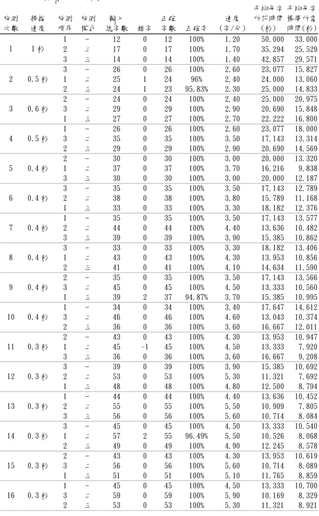 表 4-2  受試者 S1 施測結果-1  施測  次數  掃描 速度  施測 順序  施測 模式  輸入 總字數 錯字 正確字數 正確率 速度  (字/分)  平均每字 所花時間 (秒)  平均每字標準所需時間(秒) 1  一  12  0  12  100%  1.20  50.000  33.000  2  二  17  0  17  100%  1.70  35.294  25.529 1 1 秒  3  三  14  0  14  100%  1.40  42.857  29.571  3  一 