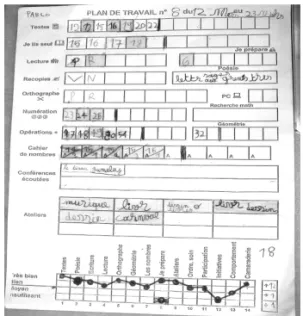 圖 1　工作計畫表 註：  此為一所佛賀內學校一位國小二年級學生Pablo已完成其自己訂立項目的自主學習 工作表（ 3月12-23日）。當中有關於個人閱讀文章、拼字、數學運算、幾何圖形、 數學研究會、自由書寫的寫詩、參加由學生自己報告的專題研討，以及小組閱讀研 討、音樂、繪畫工作坊的項目。由學生自己訂立進度（如拼字、數學運算等，需練 習到學校所自編教材的第幾單元），完成後便塗上顏色。因此，此計畫表中，只有 自由書寫的寫詩沒完成。而參加專題研討會，則因為報告人 Jumelay同學改期，所以 未塗上顏色。下面的