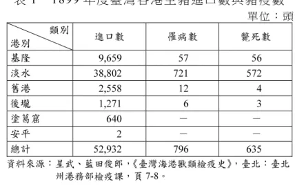 表 1  1899 年度臺灣各港生豬進口數與豬疫數  單位：頭     類別  港別  進口數  罹病數  斃死數  基隆  9,659 57  56  淡水  38,802 721  572  舊港  2,558 12  4  後壠  1,271 6  3  塗葛窟  640  －  －  安平  2  －  －  總計  52,932 796  635  資料來源：星武、藍田俊郎，《臺灣海港獸類檢疫史》，臺北：臺北  州港務部檢疫課，頁 7-8。  臺 灣 獸 類 檢 疫 規 則 實 施 之 初 ， 臺