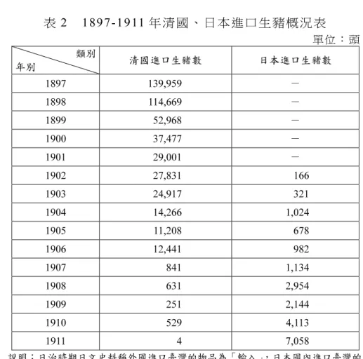 表 2  1897-1911 年清國、日本進口生豬概況表  單位：頭  類別  年別  清國進口生豬數  日本進口生豬數  1897 139,959  －  1898 114,669  －  1899 52,968  －  1900 37,477  －  1901 29,001  －  1902 27,831  166  1903 24,917  321  1904 14,266  1,024  1905 11,208  678  1906 12,441  982  1907 841  1,134  190