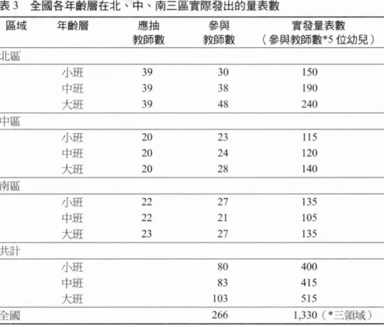 表 3 全國各年齡層在北、中、南一區實際發出的量表數 區域 年齡層 應抽 參與 實發量表數 教師數 教師數 (參與教師數 *5 位幼兒) 北區 小班 39 30 150 中班 39 38 190 大班 39 48 240 中區 小班 20 23 115 中班 20 24 120 大班 20 28 140 南區 小班 22 27 135 中班 22 21 105 大班 23 27 135 共計 小班 80 400 中班 83 415 大班 103 515 全國 266 1 ，330 什一領域) 肆、 3-6歲