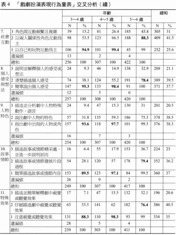 表 4 r 戲劇扮演表現行為量表」交叉分析(續) 年齡 總和 3~4 歲 4~5 歲 5~6 歲 N % N % N % N % 7. 3 角色間互動頻繁且複雜 39 15.2 81 26 .4 185 43.8 305 31 社會 2 以兩人關係性角色互動為 98 53.5 123 66.5 188 88.3 409 4 1