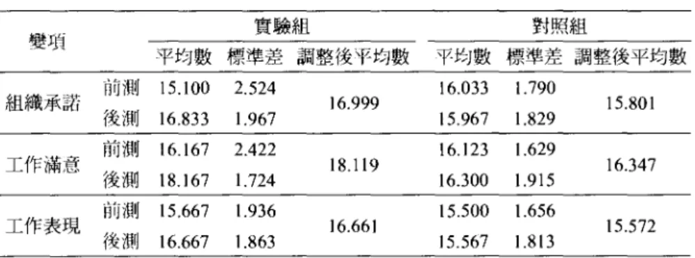 表 10 兩組組織承諾、工作滿意、工作表現前後測平均數、標準差和調整後平 均數 變項 實驗組 對照組 平均數標準差調整後平均數 平均數標準差調整後平均數 前測 15.100 2.524 16.033 1