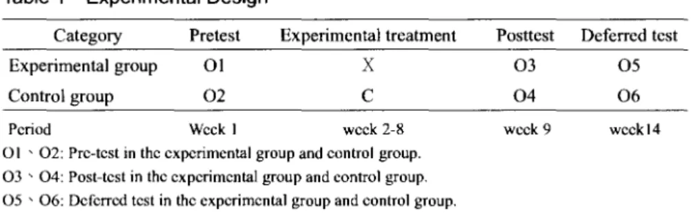 Table 1 Experimental Design