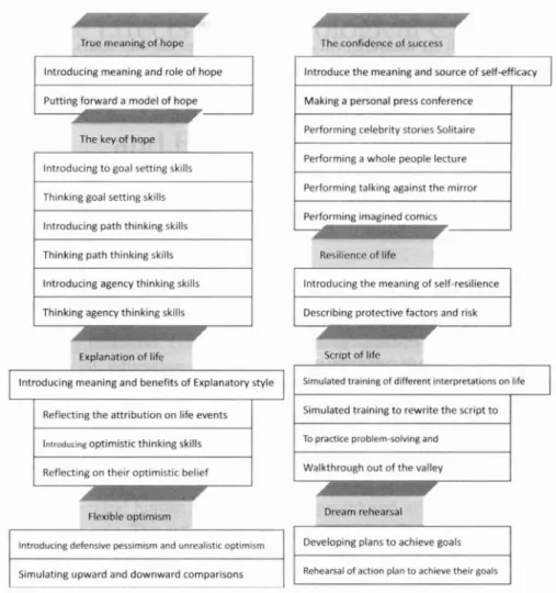Figure 2 The Overall Structure of the Psycap Learning Intervention Program