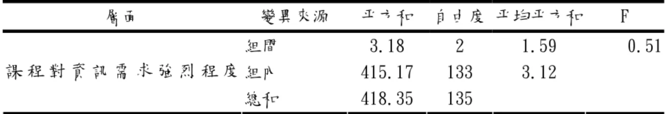 表 4-2-9  不同年齡學生課程對資訊需求強烈程度層面單因子變異數分析  層面  變異來源  平方和  自由度 平均平方和  F  組間  3.18  2  1.59  0.51 組內  415.17 133  3.12 課 程 對 資 訊 需 求 強 烈 程 度  總和  418.35 135  由表 4-2-10 顯示，不同年齡學生對主題課程對資訊需求強烈程度層面的差異，未達顯著 水準（F=1.80，P＞.05）。不同齡學生對主題課程對資訊需求強烈程度層面沒有顯著差異。  表 4-2-10  不同年齡