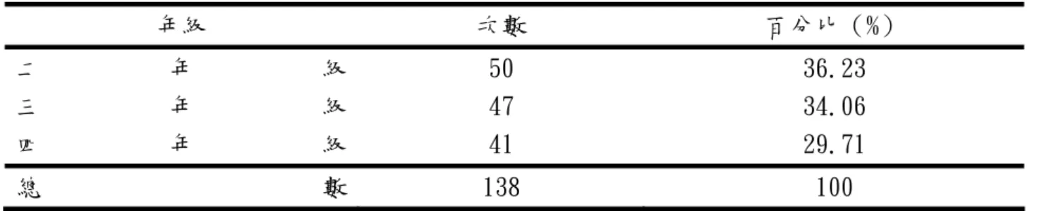 表 4-1- 2  學生的年級分布表  年級  次數  百分比（%）  二 年 級  50  36.23  三 年 級  47  34.06  四 年 級  41  29.71  總 數  138  100  N=138  三、  年齡  在年齡分佈上，由表 4-1-3 得知：20 歲以下有 45 位，佔 32.61%；21 至 25 歲有 81 位所 佔比例高達 58.70%；26 至 30 歲以上有 11 位，佔 7.97%。由此看出，近六成的學生年齡分佈 在 21 至 25 歲之間。  表 4-1-3