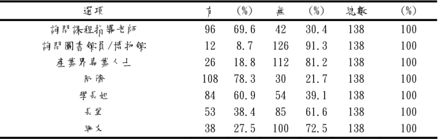 表 4-3-3  人際關係資源分佈表  選項  有  (%) 無  (%) 總數  (%)  詢問課程指導老師  96  69.6 42  30.4 138  100  詢問圖書館員/博物館  12  8.7 126  91.3 138  100  產業界專業人士  26  18.8 112  81.2 138  100  同儕  108  78.3 30  21.7 138  100  學長姐 84  60.9 54  39.1 138  100  長輩 53  38.4 85  61.6 138  10