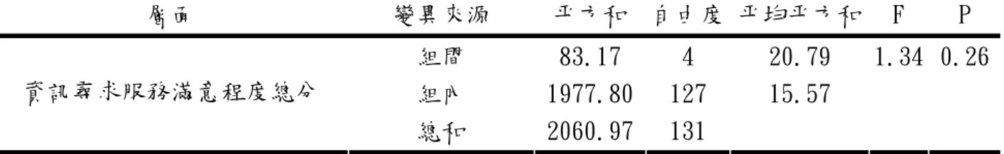 表 4-3-16 不同學生使用圖書館頻率對資訊尋求服務滿意程度層面單因子變異數分析  層面  變異來源  平方和  自由度 平均平方和  F  P  組間  83.17  4  20.79  1.34 0.26 組內  1977.80 127  15.57 資訊尋求服務滿意程度總分  總和  2060.97 131  表 4-3-17 顯示，不同學生使用圖書館頻率對圖書館尋求服務因素重要程度層面的差異， 達顯著水準（F=3.35，P＜.05）。不同學生使用圖書館頻率對圖書館尋求服務因素重要程度層 面有顯著差