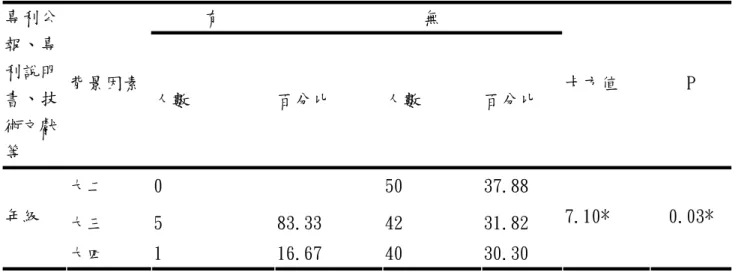 表 4-3-25 不同年級之專利公報、專利說明書、技術文獻等分析  有  無 專利公 報、專 利說明 書、技 術文獻 等  背景因素  人數  百分比  人數  百分比  卡方值  P  大二  0  50  37.88  大三  5  83.33  42  31.82 年級  大四  1  16.67  40  30.30  7.10*  0.03*  *P=0.03  由 Χ 2 =1.95，  P＞.05 未達顯著水準，表示對於搜尋引擎的看法，在不同年級方面，沒有 顯著差異。  由表 4-3-26 顯