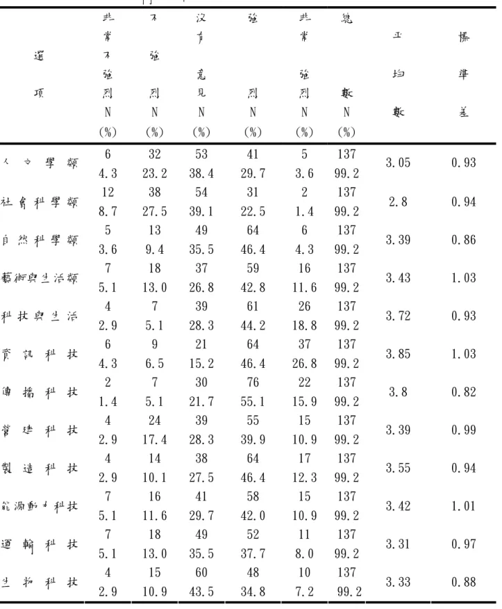 表 4-2-3    課程主題對資訊需求之強度表  非  常  不  強  烈  不 強 烈  沒 有 意 見  強 烈  非 常 強 烈  總 數  N  N  N  N  N  N 選 項  (%)  (%)  (%)  (%)  (%)  (%) 平 均 數  標 準 差  6  32  53  41  5  137 人 文 學 類  4.3  23.2  38.4  29.7  3.6  99.2 3.05  0.93  12  38  54  31  2  137 社 會 科 學 類  8.7  