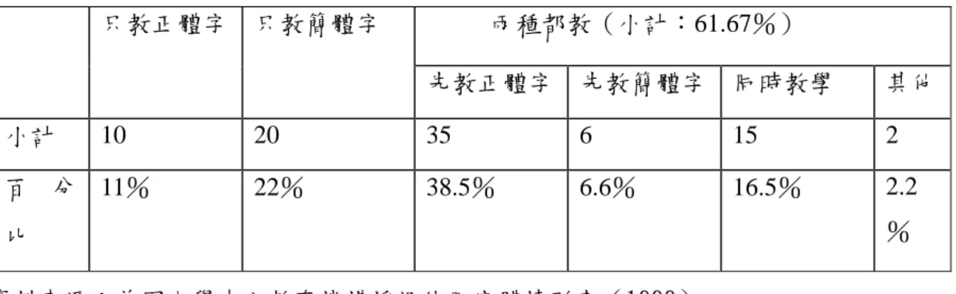 表 4-3 美國大學中文教學環境之調查  兩種都教（小計：61.67％） 只教正體字  只教簡體字  先教正體字 先教簡體字  同時教學  其他 小計  10 20  35 6  15 2  百 分 比  11％ 22％ 38.5％ 6.6％ 16.5％  2.2％  資料來源：美國大學中文教育機構授課使用字體情形表（1999）  依資料得知，中國傳統文化的繁體字在美國各大學中文教學的仍有市 場，但從資料裡，也不難看出， 「只教簡體字的」所佔的人數，仍舊高於「只 教正體字」的比例，依美國《僑報》指出，200