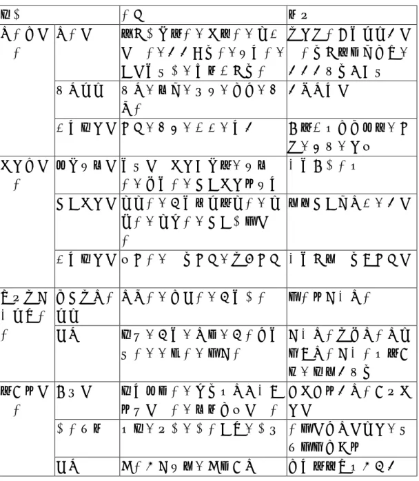 表 2-2 生產者服務業的分類  分類  業別  說明  生產服務  原料類批發業、貿易業、顧問 服務業、資訊處理業、租賃業、 人力供應類、廢棄物清理業  與製造業密切相關的服務業如連結市場管道、資訊的傳遞及協調  金融相關  金融、證券、期貨、保險、不 動產  資本融通服務 生產者服務業  流通分配服 務  運輸、倉儲、物流、通訊  實質物品買賣交易、運送、儲存、配銷  交換零售服 務  供應國內消費型批發、零售 業、餐影業、個人消費性租賃  提供最終產品  個人消費服 務  旅行業、電影演映發行業、娛樂