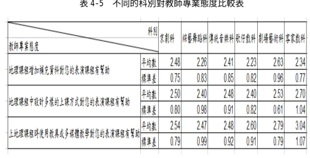 表 4-5  不同的科別對教師專業態度比較表  (四) 不同的科別對教師課程熟悉度及運用比較  從表 4-6「不同的科別對教師課程熟悉度及運用比較表」發現，傳統音樂科 對「地理任課教師講課相當流暢」題項平均分數高過其他的科別，其與學生的學 科程度有關，該校的傳統音樂科學生在學科的成績表現上普遍高於其他科，因此 教師在進行地理教學時，若使用地理專業術語，該科學生較能接受，因此顯得比 其他科還流暢，惟如果課本的內容可以朝向生活化、簡單化方向修正，這樣更能 增加學生學習地理的興趣。而「上地理課時師生有許多互動」 