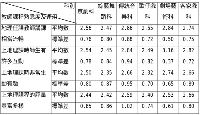 表 4-6  不同的科別對教師課程熟悉度及運用比較表  科別 教師課程熟悉度及運用  京劇科 綜藝舞蹈科  傳統音樂科  歌仔戲科  劇場藝術科  客家戲科  平均數  2.56  2.47  2.86  2.55   2.84   2.74 地理任課教師講課 相當流暢  標準差  0.76  0.80  0.88  0.72   0.50   0.75  平均數  2.54  2.45  2.84  2.49   3.16   2.82 上地理課時師生有 許多互動  標準差  0.78  0.84  0.