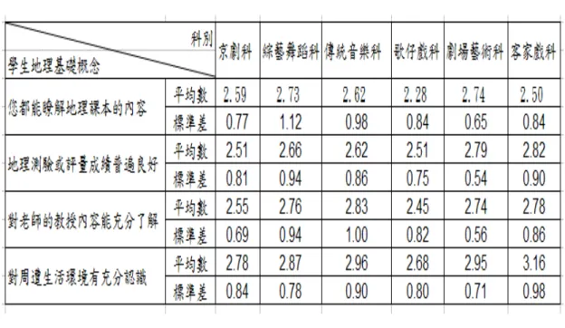 表 4-8  不同的科別學生對地理基礎概念比較表  (七) 不同的科別對升學風氣比較    從表 4-9「不同的科別對升學風氣比較表」發現， 「升學不考地理會使學生 忽略地理課程」題項平均數中，以劇場藝術科、傳統音樂科最認同；而「地理課 程將被學生用來作為其他用途」題項平均數中，以劇場藝術科最認同； 「會影響 學校開地理的意願」題項平均數中，以劇場藝術科平均數最高，其次分別為傳統 音樂科、客家戲科、京劇科、綜藝舞蹈科、歌仔戲科。因此，一門科目的受重視 與否，在該校仍與升學有關。  表 4-9   不同的科別