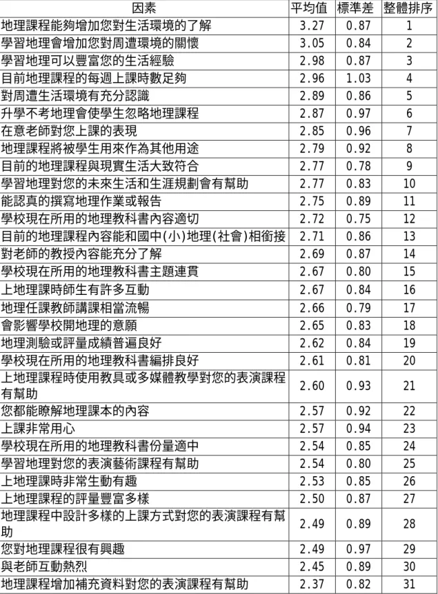 表 4-19  整體平均數統計量表  因素 平均值 標準差 整體排序 地理課程能夠增加您對生活環境的了解  3.27  0.87   1   學習地理會增加您對周遭環境的關懷  3.05  0.84   2   學習地理可以豐富您的生活經驗  2.98  0.87   3   目前地理課程的每週上課時數足夠  2.96  1.03   4   對周遭生活環境有充分認識  2.89  0.86   5   升學不考地理會使學生忽略地理課程  2.87  0.97   6   在意老師對您上課的表現  2.85