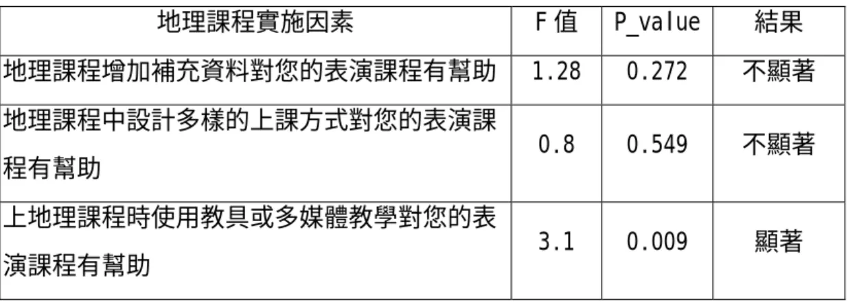 表 4-22  不同科別對教師專業態度差異性比較表  地理課程實施因素 F 值  P_value  結果  地理課程增加補充資料對您的表演課程有幫助 1.28 0.272  不顯著  地理課程中設計多樣的上課方式對您的表演課 程有幫助  0.8 0.549  不顯著  上地理課程時使用教具或多媒體教學對您的表 演課程有幫助  3.1 0.009  顯著  (四) 不同科別對教師課程熟悉度及運用差異性比較  從表 4-23「不同科別對教師課程熟悉度及運用差異性比較表」發現，各科 對「上地理課時非常生動有趣」、