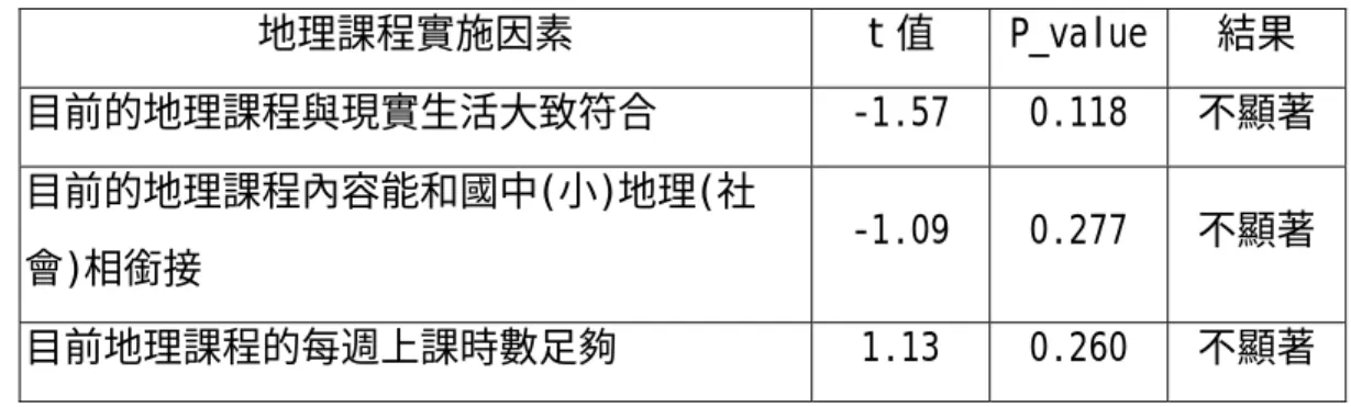 表 4-29 不同的部別對課程設計與規劃差異性比較表  地理課程實施因素 t 值  P_value  結果  目前的地理課程與現實生活大致符合 -1.57  0.118  不顯著  目前的地理課程內容能和國中(小)地理(社 會)相銜接   -1.09 0.277  不顯著  目前地理課程的每週上課時數足夠 1.13  0.260  不顯著  (三) 不同的部別對教師專業態度差異性比較表  從表 4-30「不同的部別對教師專業態度差異性比較表」發現，不同的部別 對「地理課程增加補充資料對您的表演課程有幫助」 