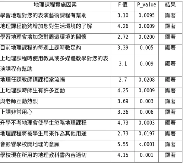表 4-36 不同的科別對地理課程實施態度看法 差異性因素一覽表 地理課程實施因素 F 值  P_value  結果  學習地理對您的表演藝術課程有幫助 3.10  0.0095  顯著  地理課程能夠增加您對生活環境的了解   4.26  0.0009   顯著  學習地理會增加您對周遭環境的關懷       2.72  0.0200   顯著  目前地理課程的每週上課時數足夠 3.39  0.005  顯著  上地理課程時使用教具或多媒體教學對您的表 演課程有幫助  3.1 0.009 顯著  地理任課
