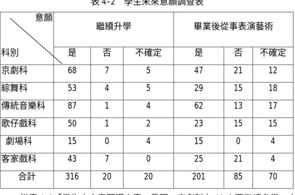 表 4-2  學生未來意願調查表     意願  繼續升學 畢業後從事表演藝術  科別 是  否  不確定  是  否  不確定  京劇科 68  7 5  47  21  12  綜舞科 53  4 5  29  15  18  傳統音樂科 87  1  4  62  13  17  歌仔戲科 50 1  2  23 15  15   劇場科  15  0  4  15  0  4  客家戲科 43 7  0  25 21 4  合計 316  20  20  201 85 70  從表 4-2「學生未來