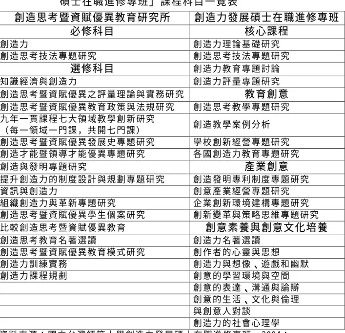 表 2-1 「創造思考暨資賦優異教育研究所」與「創造力發展 碩士在職進修專班」課程科目一覽表  創造思考暨資賦優異教育研究所 創造力發展碩士在職進修專班 必修科目 核心課程  創 造 力   創 造 力 理 論 基 礎 研 究   創 造 思 考 技 法 專 題 研 究   創 造 思 考 技 法 專 題 研 究   選修科目 創 造 力 教 育 專 題 討 論   知 識 經 濟 與 創 造 力   創 造 力 評 量 專 題 研 究   創 造 思 考 暨 資 賦 優 異 之 評 量 理 論 與 實 務