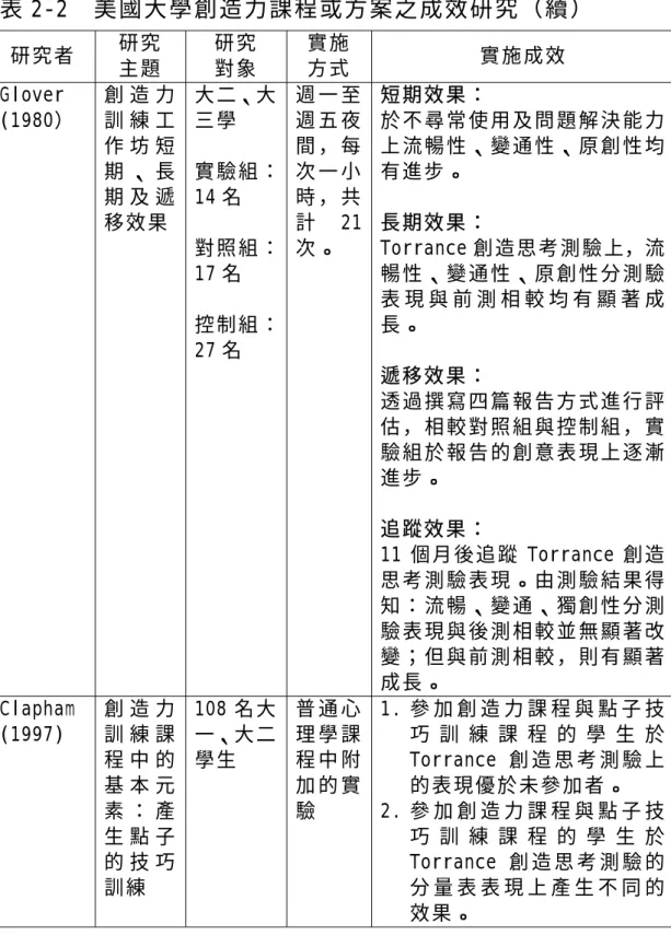 表 2-2  美國大學創造力課程或方案之成效研究（續） 研 究 者   研 究   主 題   研 究  對 象   實 施  方 式   實 施 成 效   Glover  (1980）   創 造 力訓 練 工 作 坊 短 期 、 長 期 及 遞 移 效 果   大 二、大三 學   實 驗 組 ：14 名   對 照 組 ： 17 名   控 制 組 ： 27 名   週 一 至週 五 夜間 ， 每次 一 小時 ， 共計 21次 。   短 期 效 果 ：   於 不 尋 常 使 用 及 問 題 解 