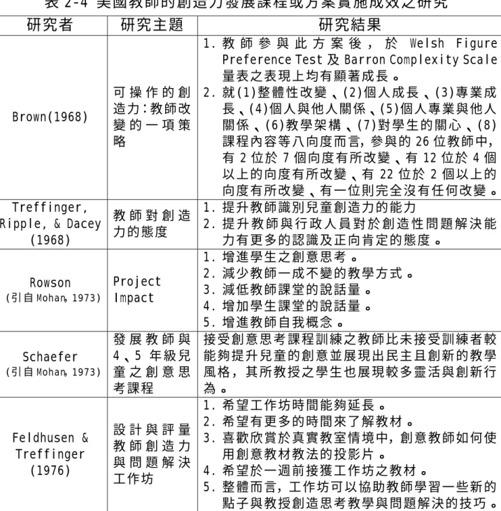 表 2-4 美國教師的創造力發展課程或方案實施成效之研究  研究者 研究主題  研究結果  Brown(1968)  可 操 作 的 創造 力：教 師 改 變 的 一 項 策 略   1