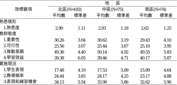 表 4-2-1  不同任教地區之高職特教班教師在教導自我決策的態度與實施現況之平均 數與標準差摘要表  地      區  北區(N=102)  中區(N=75)  南區(N=74) 效標變項  平均數  標準差    平均數 標準差    平均數  標準差  熟悉情形  1.熟悉度  教師態度  1.重要性  2.可行性  3.推動意願  4.學習效益  2.90  30.26 25.56 49.36  39.38   1.11   3.04  3.07  4.40  6.05  2.93  30.62 